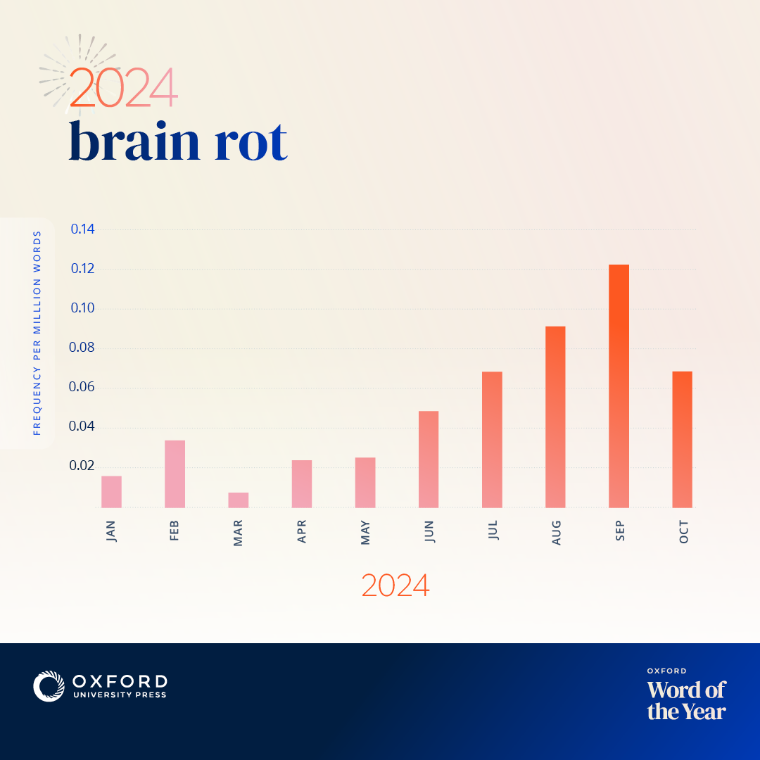 A trend graph that depicts usage of